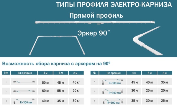 Электрокарниз, 3.12 м